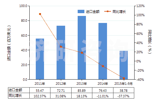 2011-2015年9月中國矩形花崗巖(用鋸或其他方法切割成矩形)(HS25161200)進口總額及增速統(tǒng)計